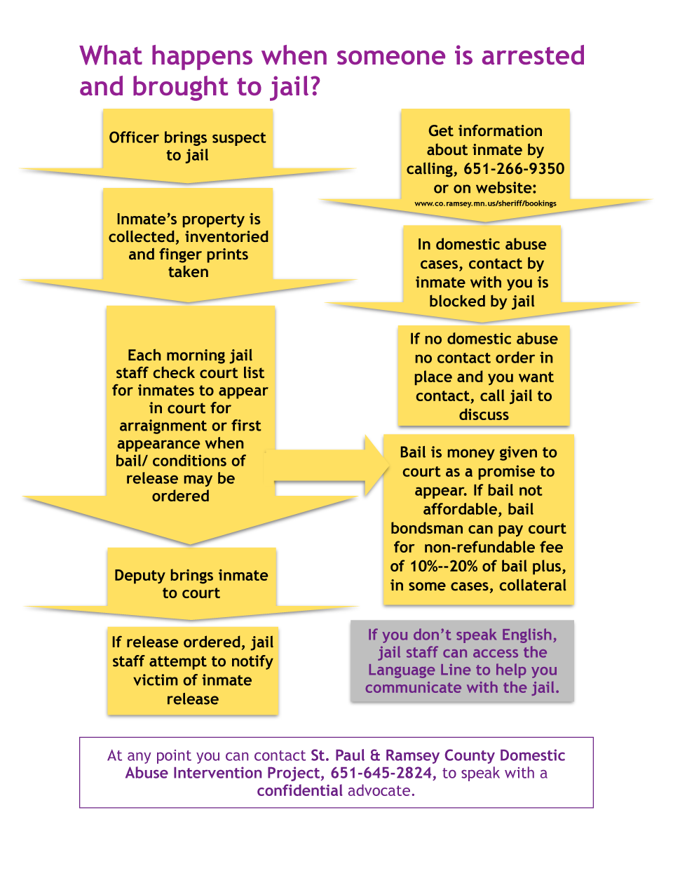 Quick Reference Chart: What happens when someone is arrested and brought to jail?